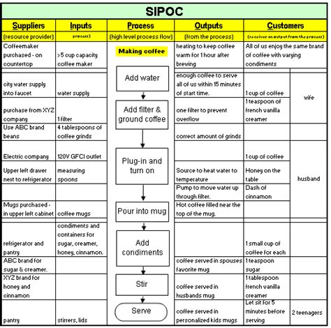 Creating a SIPOC in the Define phase. A high-level process map. | Business process management ...