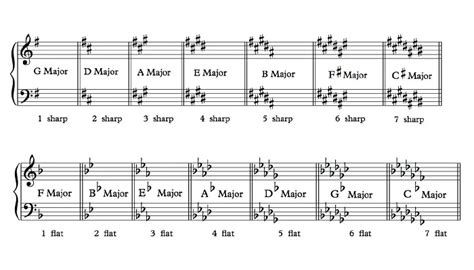 What Is Modulation in Music? Definition, Uses & Examples