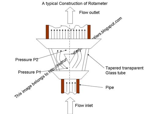 Instrumentation and Control Engineering: What is Rotameter or Variable ...