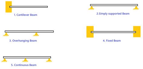 Continuous Beam And Its Types - The Best Picture Of Beam