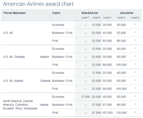 An Introduction to Spending Miles on Award Flights - milenomics.com