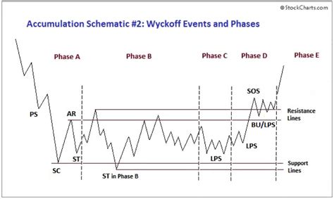 Wyckoff Cycle/Method Indicator development - an order to develop the technical indicator at MQL5 ...