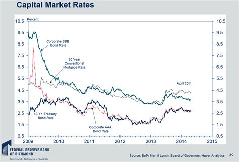 Interest Rate Spread - Chart of the Week - Begin To Invest