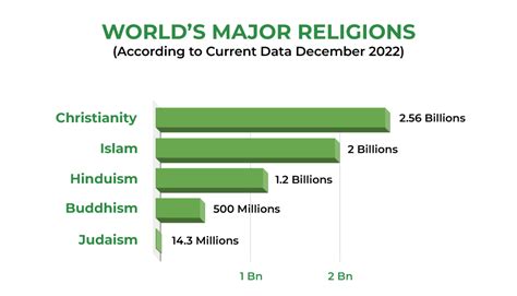 The World's Major Religions and Religious Group