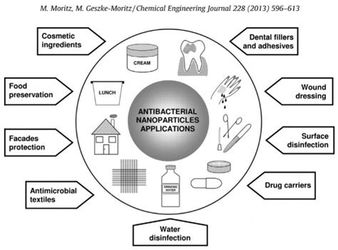 Applied Sciences | Free Full-Text | Copper Nanoparticles: Synthesis and ...