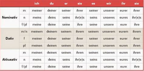 possessive pronouns in nominative, dative and accusative case # ...