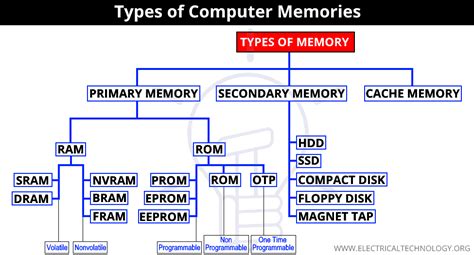 Ssd Memory Types – Telegraph