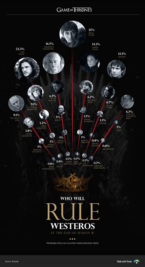 Game of Thrones Characters: Myers Briggs Personality Types Visualized ...