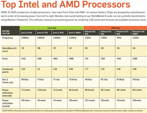 Amd Vs Intel Processors Comparison Chart Pdf - Chart Walls