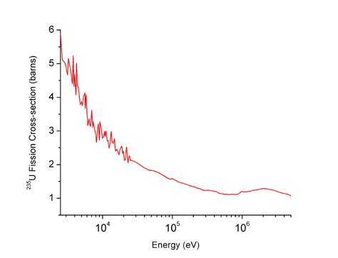 In a nuclear reactor, what is the function of moderator?