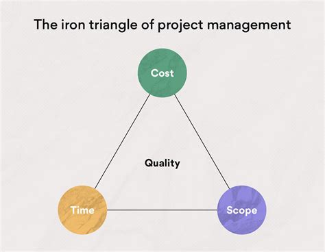 Time cost quality triangle project management