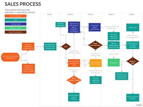 Ultimate Flowchart Tutorial | Learn What is a flowchart and How to create a flowchart | Creately ...