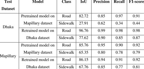 Model performance metrics using Mapillary dataset | Download Scientific Diagram