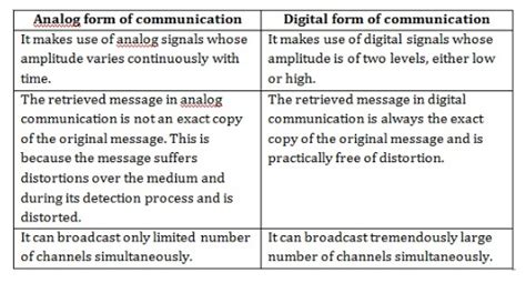 Distinguish between ‘Analog’ and ‘Digital’ forms of communication ...