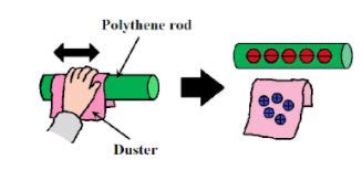 During charging by friction,A. charge is createdB. charge is destroyedC. charge is conservedD ...