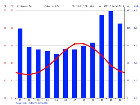 Wexford climate: Average Temperature by month, Wexford water temperature