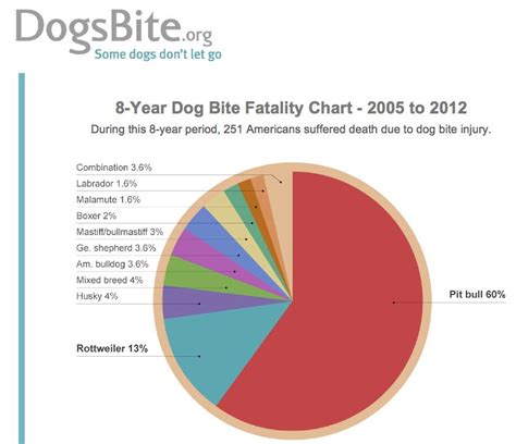 Pit Bull Facts on Pinterest | Pit Bull, Facts and Dog Attack