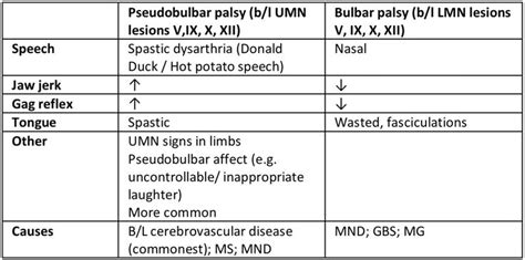 Bulbar/Pseudobulbar Palsy (Goh HK) | Medical textbooks, Emergency ...