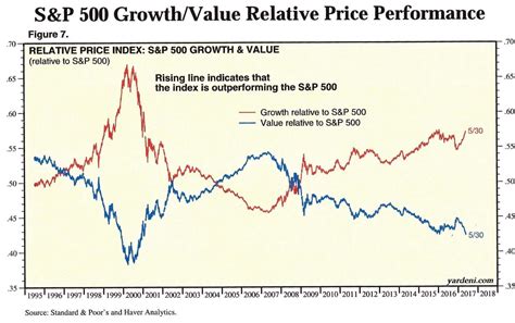 Value Stocks Vs Growth Stocks Why Value Does Better