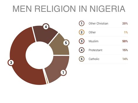 Religion In Nigeria by helenak1997