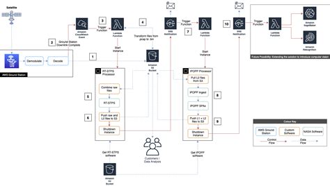 Automated Earth observation using AWS Ground Station Amazon S3 data delivery | AWS Public Sector ...