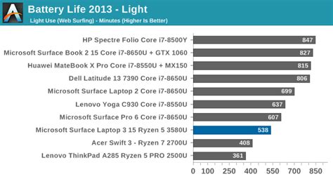 Battery Life and Charge Time - The Microsoft Surface Laptop 3 (15-Inch ...