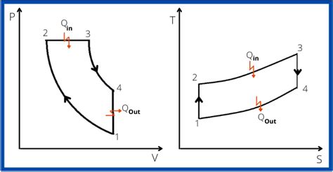 Pv Diagram For Diesel Cycle