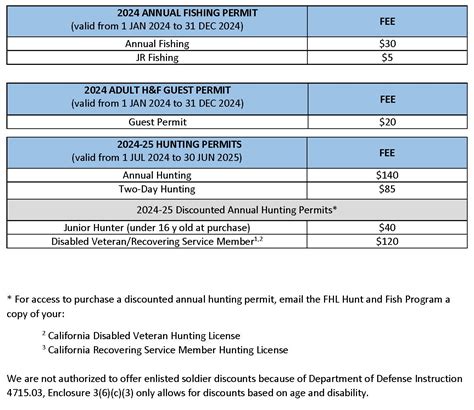 Permit Fees - Fort Hunter Liggett - iSportsman