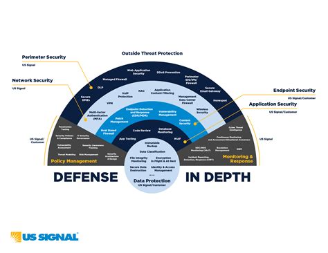 Defense-In-Depth Cybersecurity Guide