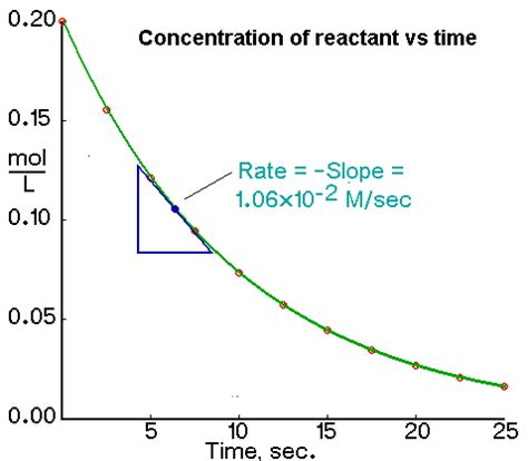 Reaction Rates - Grade12UChemistry