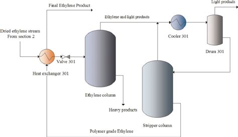 Ethylene Plant Process