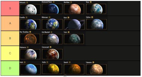 Tier List of My Favorite SWTOR Base Planets (explanation in the comments!) : r/swtor