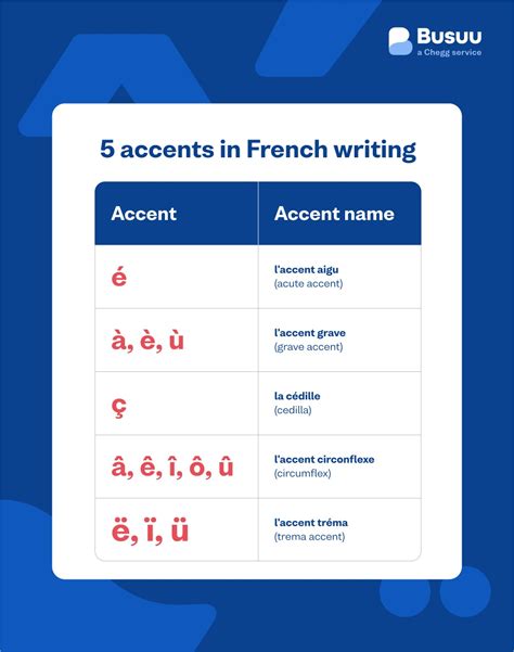 French Accent Marks: Learn Accents in French & How to Type Them - Busuu