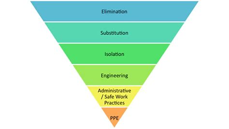 What is the hierarchy of control? | Height Safety Engineers