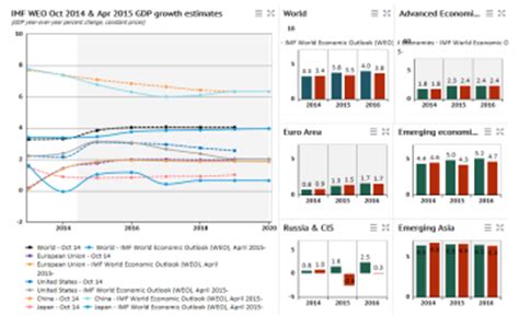 IMF World Economic Outlook, April 2015 - knoema.com