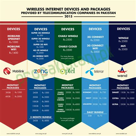 Comparison of 3G Mobile Broadband Devices And Offerings in Pakistan