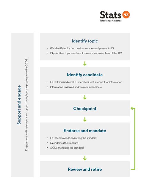 The process for selecting and mandating standards - data.govt.nz