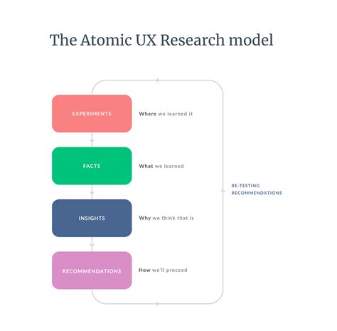 L’Atomic UX Research - La grande Ourse