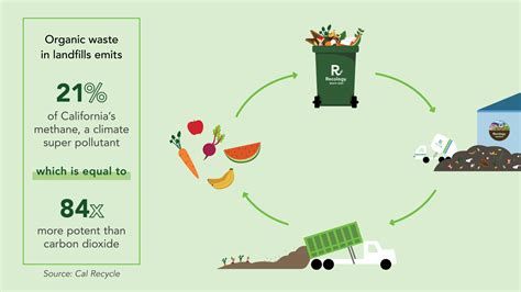 Public Health and Environmental Impacts Associated With Landfill ...