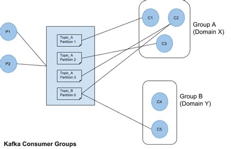 Scalability of Kafka Messaging using Consumer Groups - Cloudera Blog