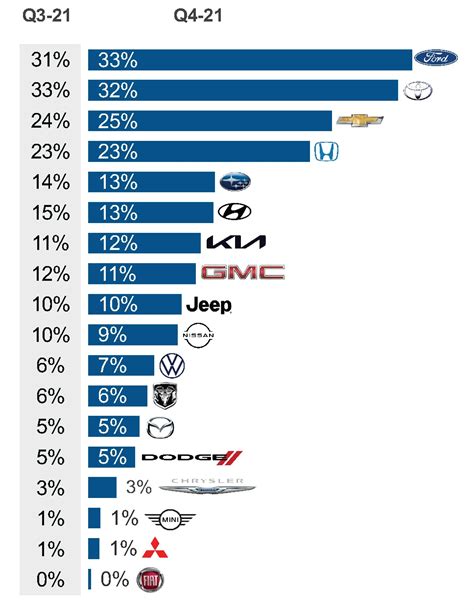 KBB: Ford Knocks Toyota Off Perch as Brand Americans Consider First | Page 2 | VW Vortex ...