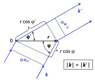 Diffraction on periodic Structures