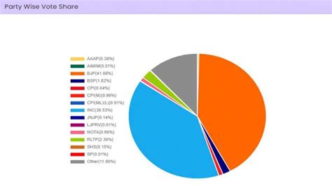 BJP Congress total seats vote share Rajasthan assembly election final results Ashok Gehlot ...