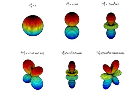 Spherical harmonics - Knowino