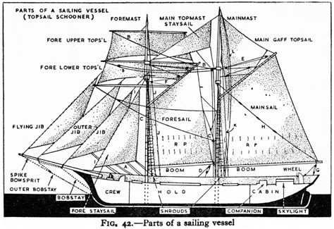 Parts of a ship | Sailing, Sailing ships, Ship