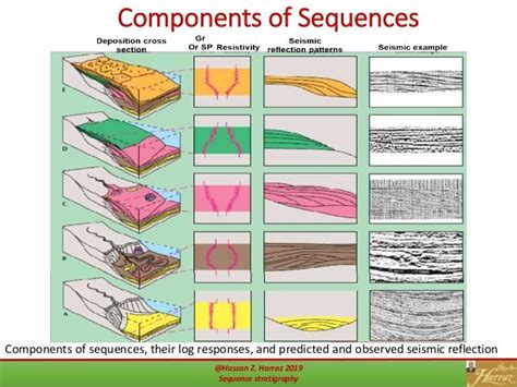 Sequence stratigraphy