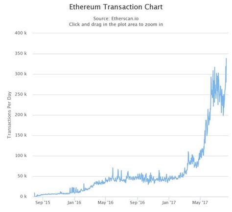 Ethereum Coin Price Jumps 65% in One Month, Climbing Closer to This ...