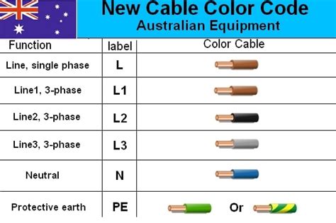 Electrical Wiring Colours Australia