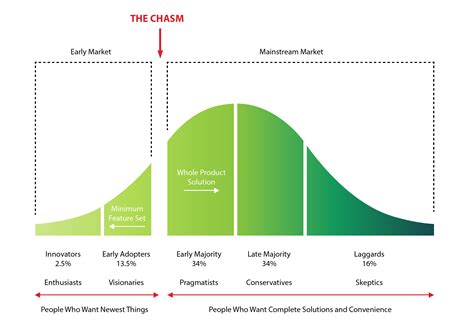 Blog: Agile Adoption Across the Enterprise – Still in the Chasm ...