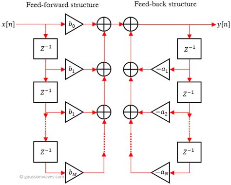 Digital filter design - Introduction - GaussianWaves